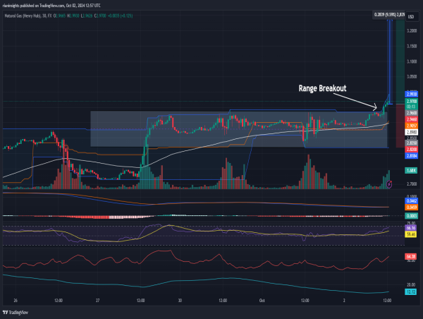  Long Natural Gas: Breakout above consolidation range signals bullish momentum 