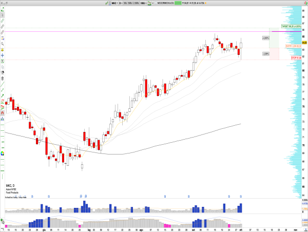  Long MKC: McCormick Extends Uptrend After Strong Q3 Earnings, Targeting Short-Term Gains 