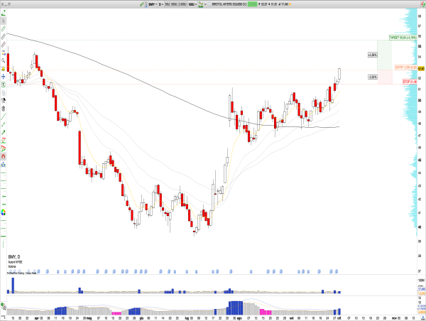 Long BMY: Bristol Myers Squibb Breaks Out After Positive Trial Data and FDA Approval, Targeting Price Extension in October