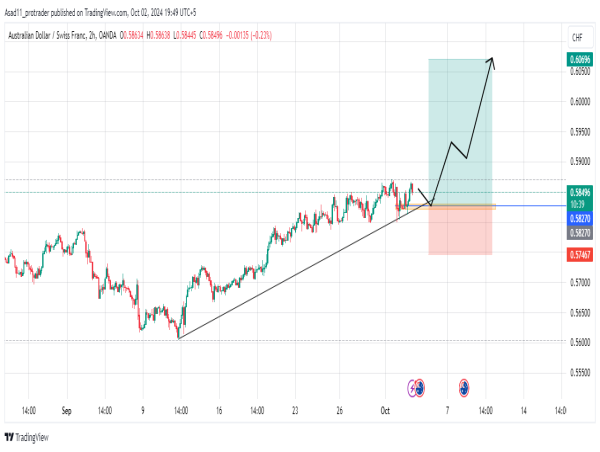  Long AUD/CHF: new highs indicates an extended bullish trend 