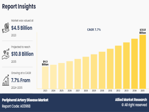  Peripheral Artery Disease Market Size Predicted to Hit USD 5.71 billion by 2027 at 8.5% CAGR, Says AMR 