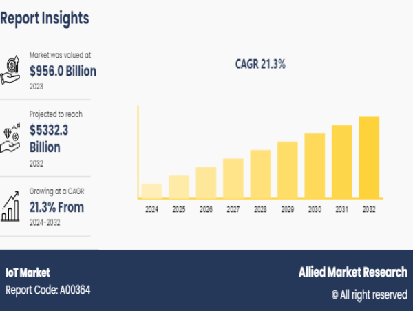 IoT Market Will Generate Record Revenue by 2032 | Oracle Corporation, Amazon Web Service, Google LLC