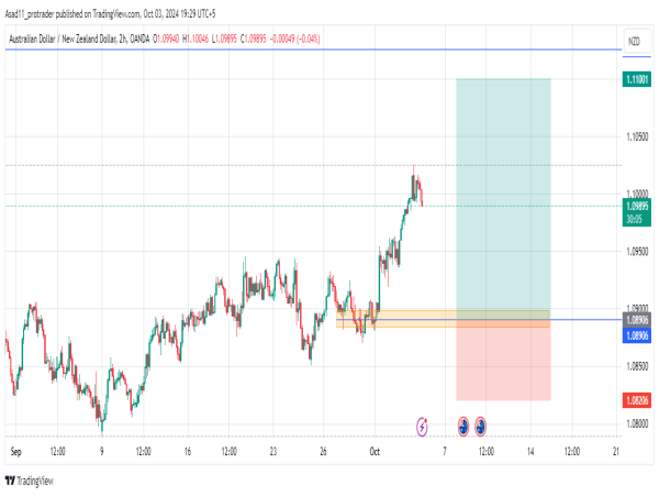  Long AUD/NZD: The bullish H&S pattern indicates the continuation of the bullish trend 