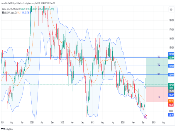  Long BIDU: strong bullish reversal from key support, driven by china’s economic stimulus and AI growth 