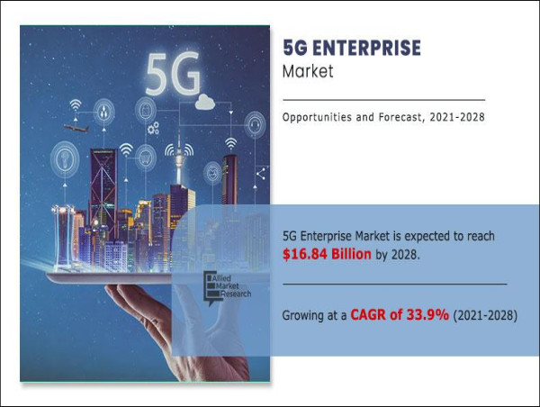 USD 16.84 Billion 5G Enterprise Market Reach by 2028 | Top Players Such as - Ericsson, ZTE corporation, Samsung, AT&T