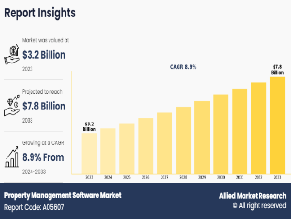 Property Management Software Market Valuation Worth USD $7.8 Billion by 2033, At a 8.9% CAGR