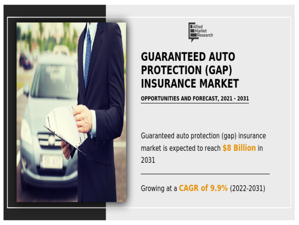  GAP Insurance Market Estimated to Hit USD 8 Bn by 2031, at a 9.9% CAGR: InDepth Examination of Growth & Company Profiles 