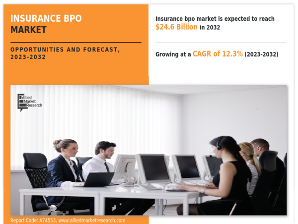 ($24.6 Bn) Insurance BPO Market Expected with Companies Offerings By End-User Segments 2032 | At a a CAGR of 12.3%