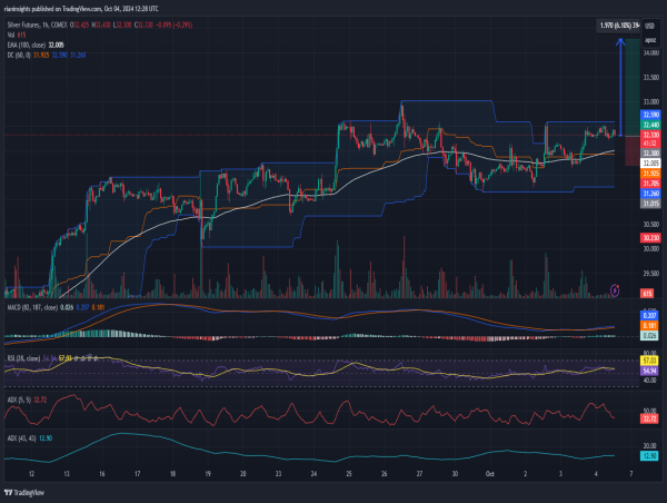 Long Silver: Rebound from key support with higher highs and higher lows signals bullish momentum emerging