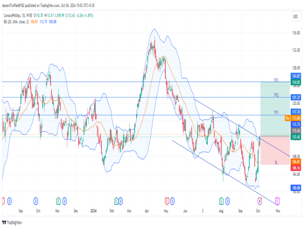  Long COP: bullish breakout from flag pattern signals strong momentum amid rising oil prices 