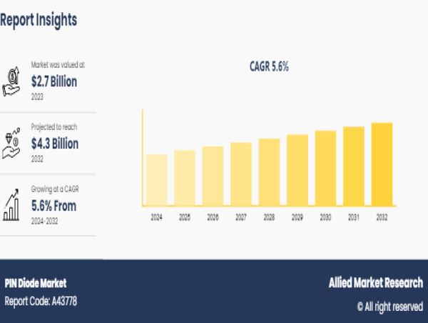  PIN Diode Market to Surge: Key Growth Drivers and Innovations, 2024-2032 