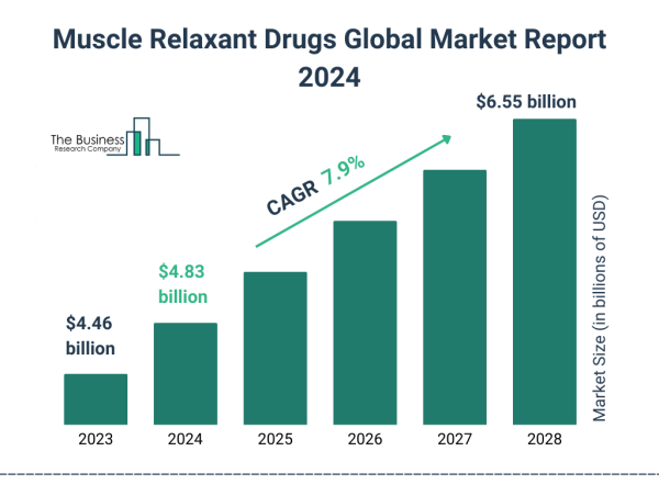  Muscle Relaxant Drugs Global Market 2024 To Reach $6.55 Billion By 2028 At Rate Of 7.9% 