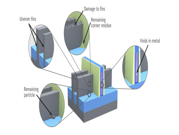 FinFET Technology Market: Long-Term Value & Growth Seen Ahead| Intel, Samsung Electronics, IBM