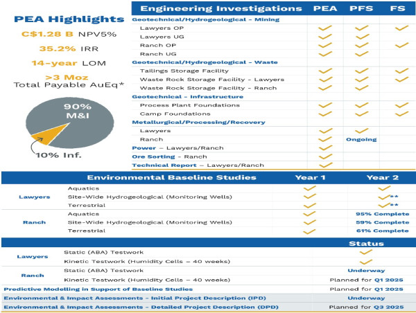  Thesis Gold Announces Completion of 2024 Field Program: On Track to Commence PFS and EIA in Early 2025 