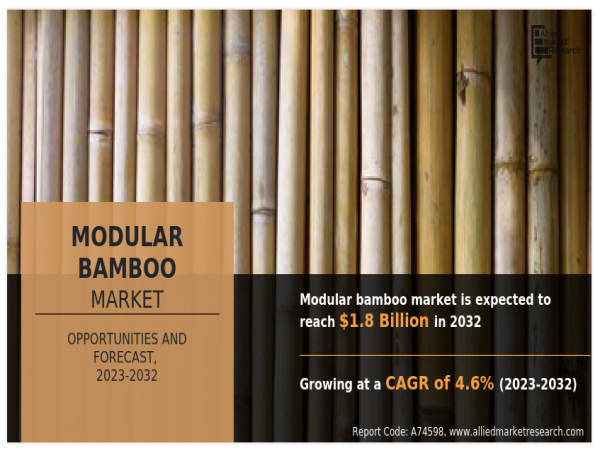  Modular Bamboo Market Is Thriving Worldwide expected to Witness Significant Growth Between 2023-2032 