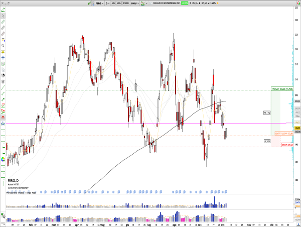 Long FERG: Ferguson Enterprises Forms Triple Bottom at 2023 Highs
