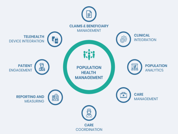 Population Health Management Solution Market Set to Witness Significant Growth by 2024-2031: IBM Corporation, Caradigm