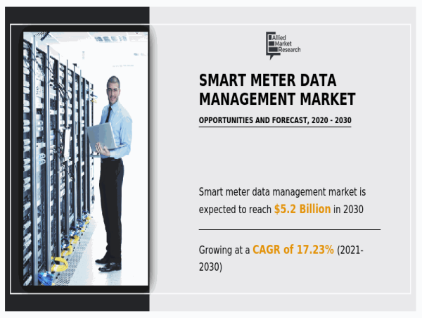  Growing with 17.23% of CAGR | The Global Smart Meter Data Management Market Size Reach USD 5.2 Billion by 2030 