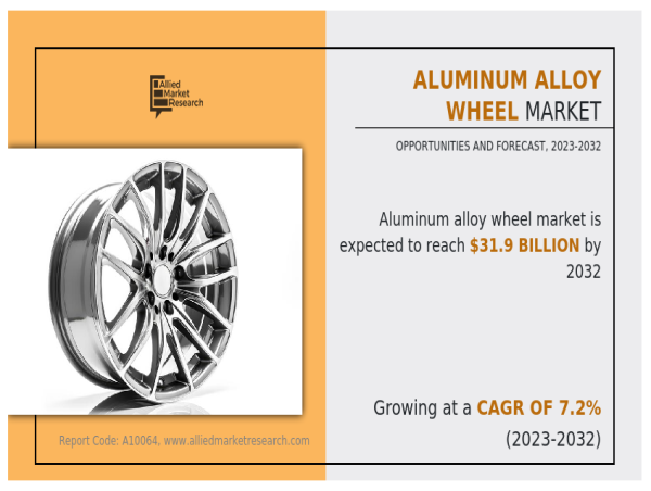 Aluminum Alloy Wheel Market Expected $16.4 billion in 2022 to , Driven by 7.2% CAGR Growth | Allied Market Research