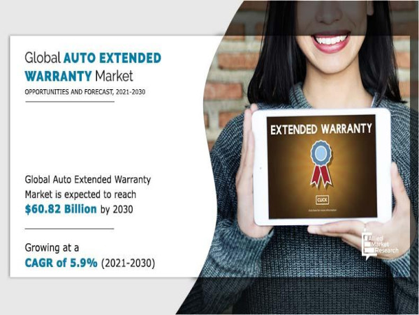 Auto Extended Warranty Market to Reach $60.82 Billion, Globally, by 2030 at 5.9% CAGR: Allied Market Research