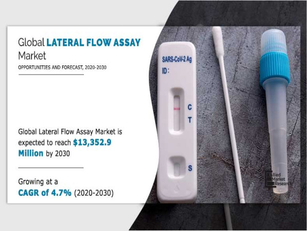 North America Leads $13.35+ Billion Global Lateral Flow Assay Market with Rising Infectious Disease Cases