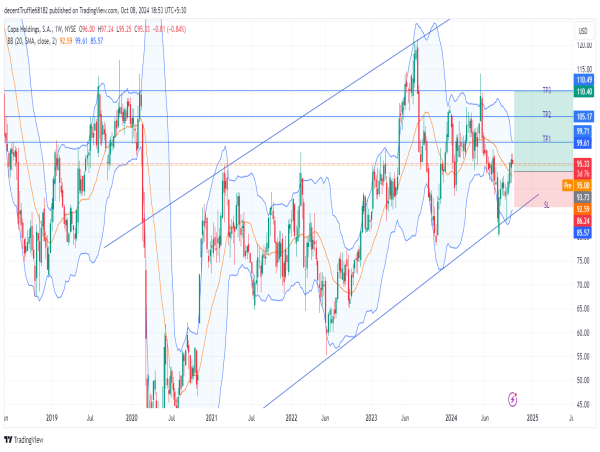  Long CPA: bullish trend resumes with strong support bounce,targeting $110 level ahead 