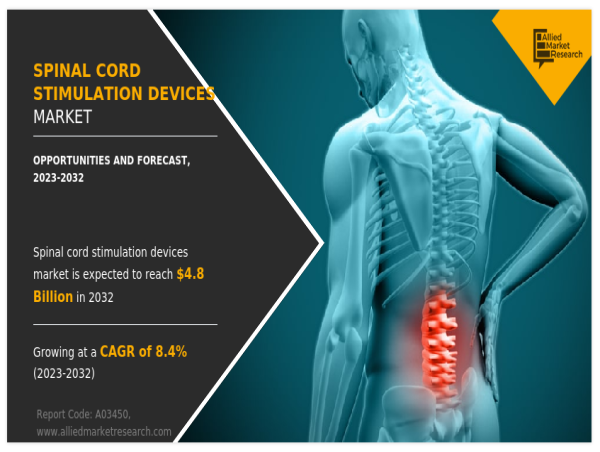  $4.8+ Bn Spinal Cord Stimulation Devices Market: North America Leads, Rapid Growth Expected in China, Brazil, and India 