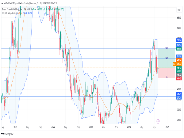  Long BFH: strong breakout from consolidation, supported by moving averages and targeting $60 resistance level 