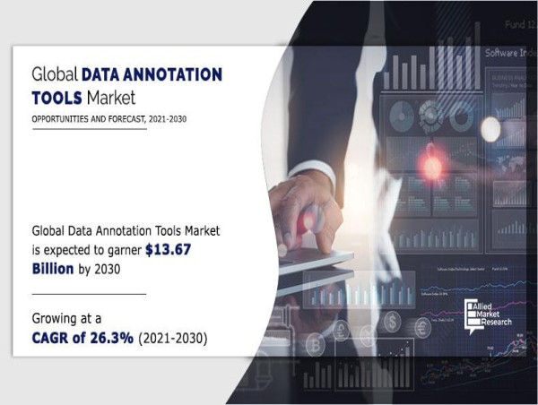 Data Annotation Tools Market Reaches New Heights with Massive CAGR of 26.3% upto 2030