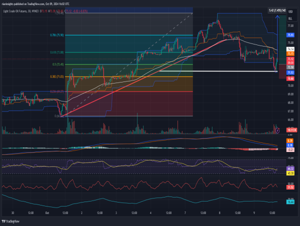 Long WTI Crude Oil: Strong Support Near $71.5 indicates Potential Rebound