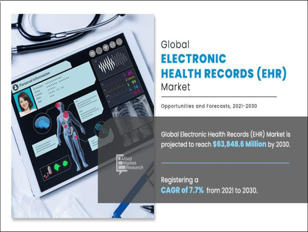 Electronic Health Records Market Size Projected to Reach USD 63.84 billion, Globally, by 2030 at 7.7% CAGR