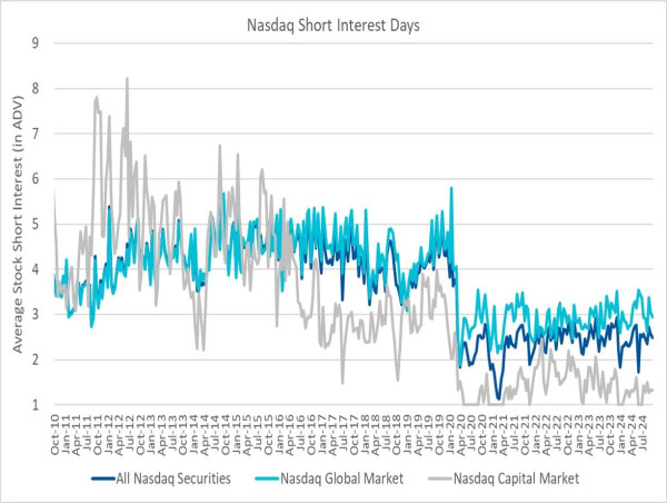 Nasdaq Announces End-of-Month Open Short Interest Positions in Nasdaq Stocks as of Settlement Date September 30, 2024