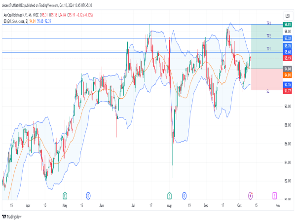  Long AER: strong uptrend supported by bullish technical indicators and robust Q3 2024 business performance 