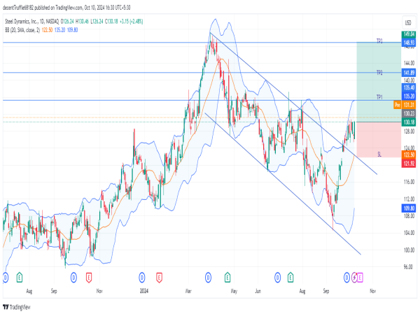 Long STLD: bullish breakout signals uptrend, targeting $150 with strategic initiatives boosting growth