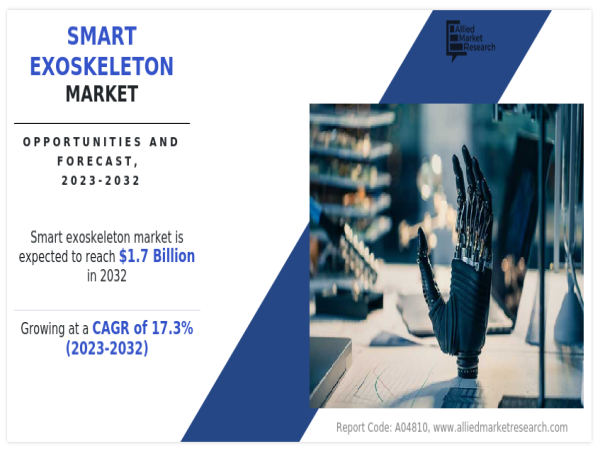 Smart Exoskeleton Market to Reach New Heights by 2032, Driven by Healthcare and Military Applications