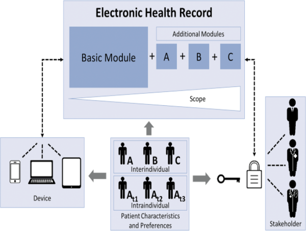 Electronic Health Records Market Projected To Witness Substantial Growth, 2024-2031: Cerner Corporation, GE Healthcare