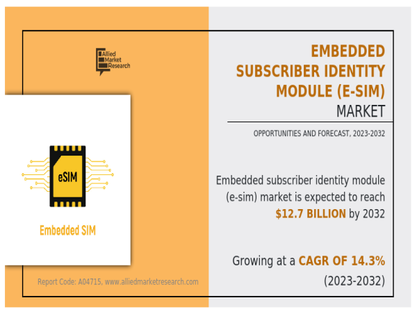 Embedded Subscriber Identity Module (e-SIM) Market Forecast 2023-2032: Transforming Mobile Connectivity