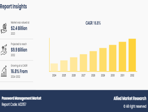 Password Management Market Size Will Gain a Significant Value of $9.9 Billion by 2032