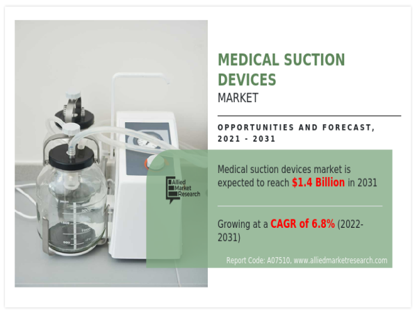 Medical Suction Devices Market to Surpass $1.39B by 2031 as COPD Ranks 3rd in Global Deaths - Allied Market Research