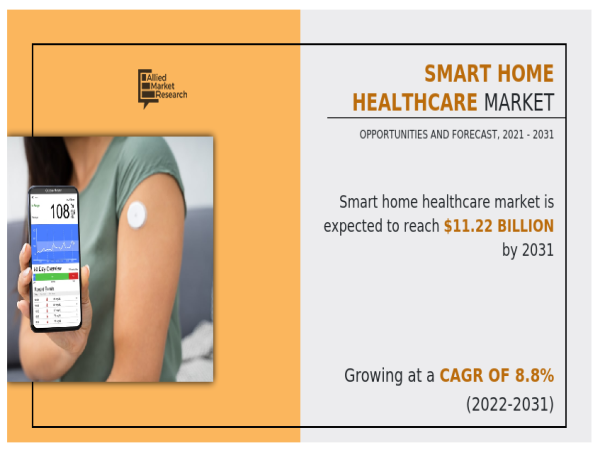 Smart Home Healthcare Market to Surpass $11.22 Billion by 2031, Amid Data Privacy Concerns