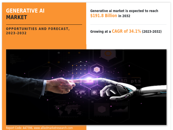 Generative AI Market size to see promising growth from 2023 to 2032 | Projected at USD 191.8 billion by 2032