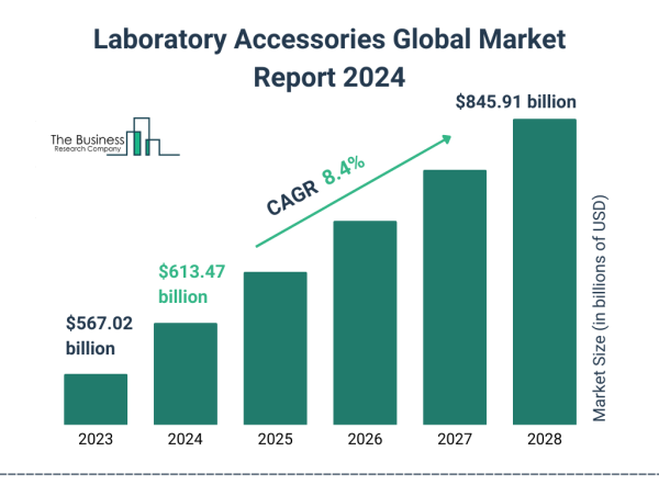 Laboratory Accessories Global Market 2024 To Reach $845.91 Billion By 2028 At Rate Of 8.4%