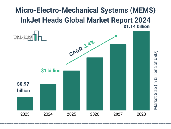  Global Micro-Electro-Mechanical Systems (MEMS) InkJet Heads Market Size, Share, And Growth Analysis For 2024-2033 