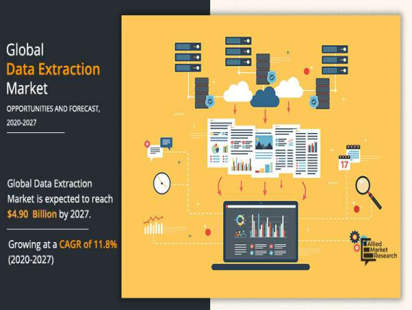  The Global Data Extraction Market Size Reach USD 4.90 Billion by 2027, Growing with 11.8% of CAGR 