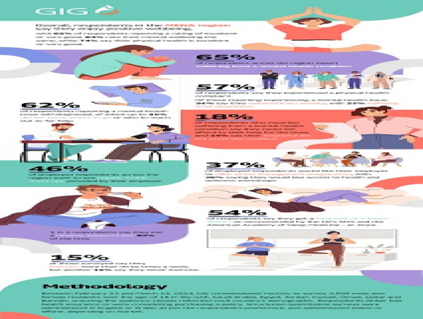GIG launches first regional report dedicated to wellbeing