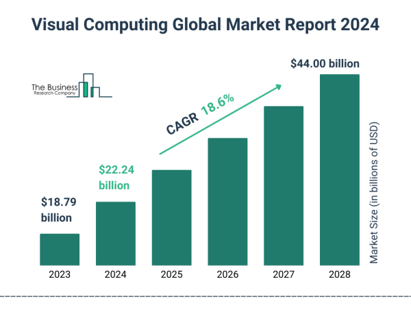  Global Visual Computing Market Size, Share And Growth Analysis For 2024-2033 