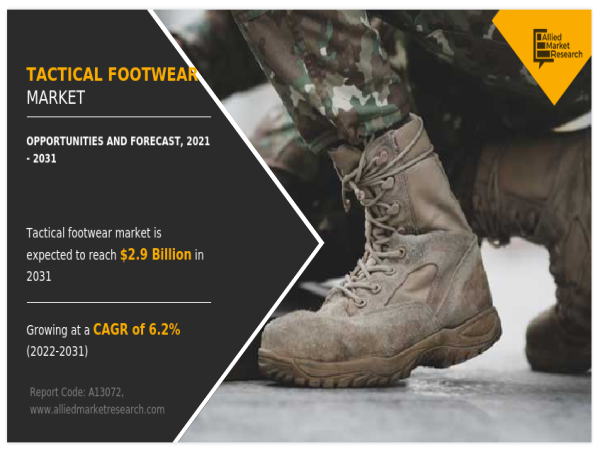  Tactical Footwear Market is likely to grow at a CAGR of 6.2% through 2031, reaching US$ 2.9 billion 