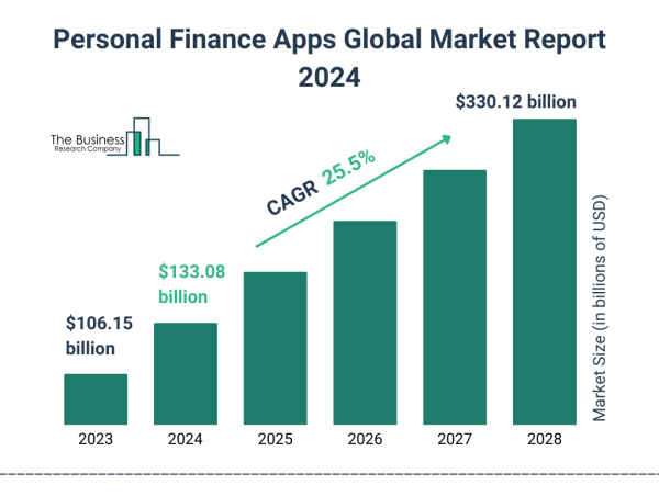  Personal Finance Apps Global Market 2024 To Reach $330.12 Billion By 2028 At Rate Of 25.5% 