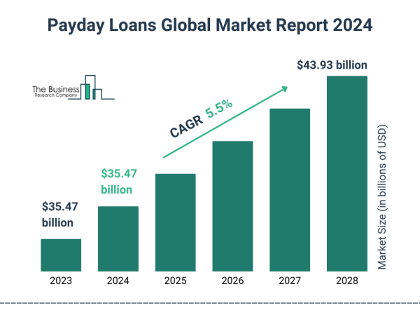  Payday Loans Market Size, Share, Revenue, Trends, and Drivers For 2024-2033 