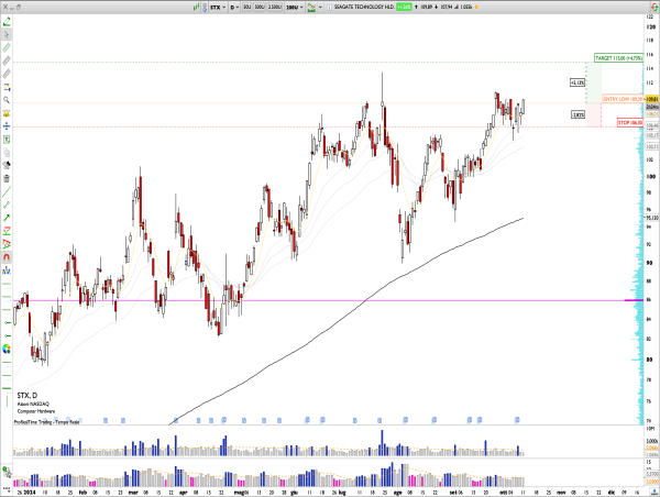  Long STX: Seagate Technology Maintains Uptrend, Bullish Rejection Pattern Signals Target Near Major Resistance 